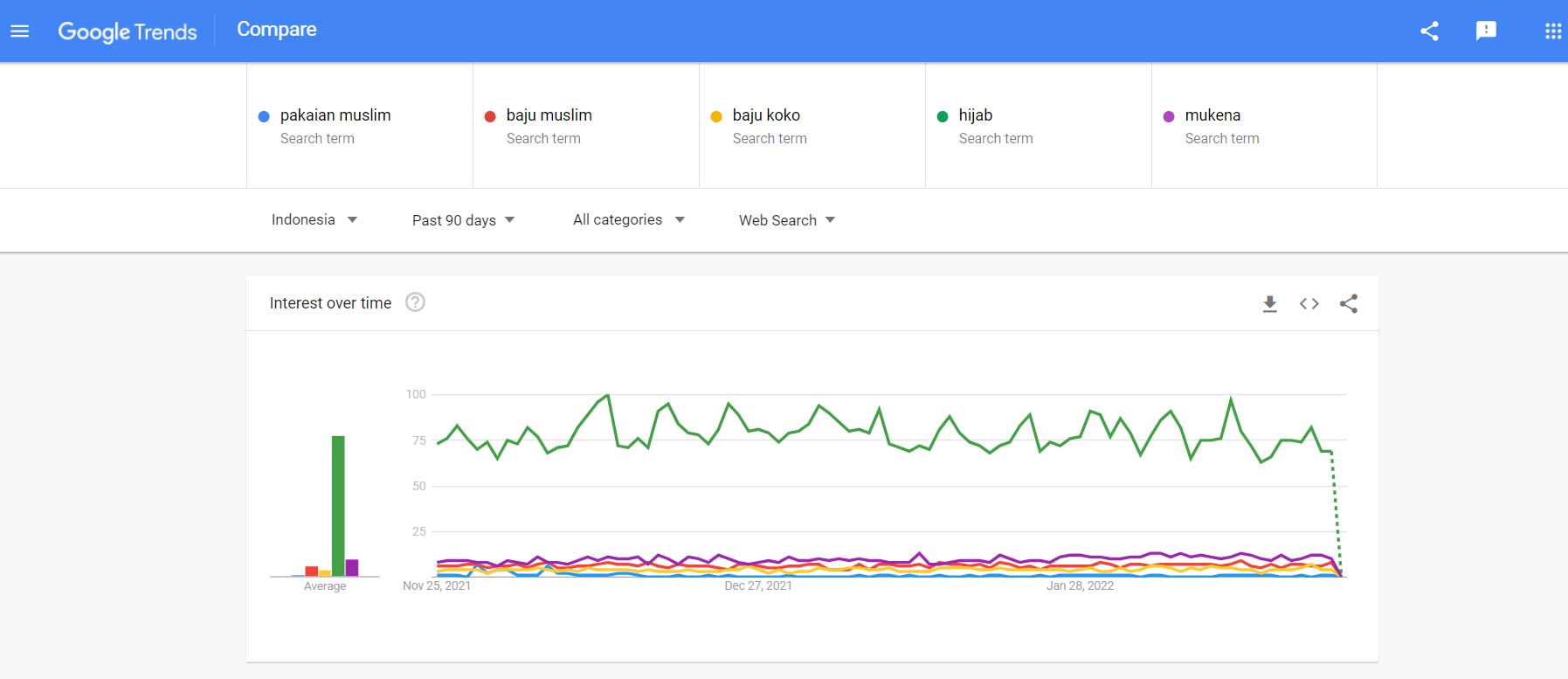 Google Trends untuk menganalisa trends pencarian di Google Search